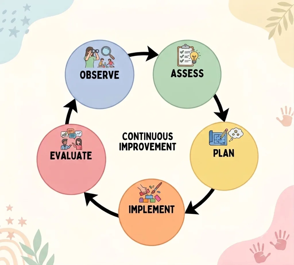 EYLF Planning Cycle showing Observe Assess Plan Implement and Evaluate stages